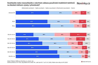 Exkluzivní průzkum: Zakažte dětem sociální sítě i mobily ve školách, volají Češi - Novinky