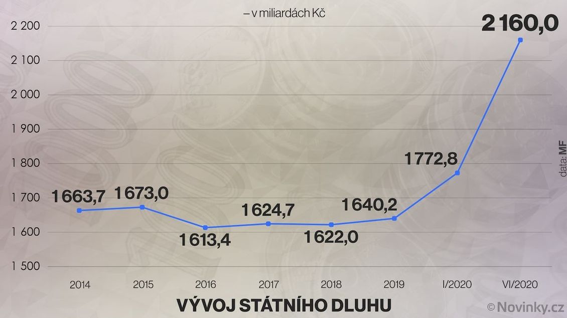 Babišova vláda zadlužila za půl roku zemi o půl bilionu - Novinky