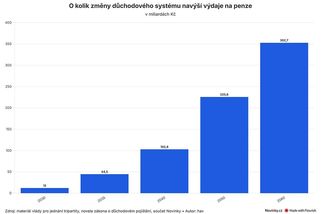 Změny v důchodovém systému přijdou draho - Novinky