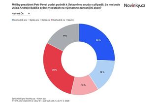Má prezident podat kompetenční žalobu? Veřejnost je dokonale rozpolcená, ukazuje exkluzivní průzkum - Novinky
