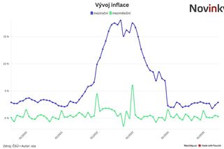Inflace v Česku byla v červnu letos zatím nejvyšší - Novinky