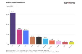 Exkluzivní průzkum: Starostové před ODS, SPD klesá, Motoristé poskočili - Novinky