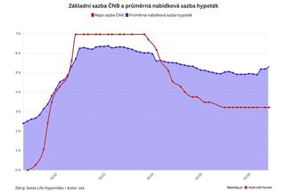 Hypotéky prudce zdražují. Sazby jsou nejvýš za rok a půl - Novinky