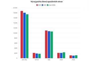 Až na STAN všem opozičním stranám ubývá členů, nejvíc jich mizí z TOP 09 - Novinky