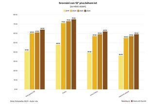 Tak velká nebyla ani inflace. Čepované pivo od covidu zdražilo o šedesát procent - Novinky