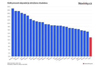 Česko má nejméně chudých v EU, tvrdí Eurostat. Ignoruje ale exekuce i kupní sílu - Novinky