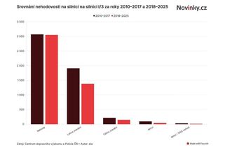 Za 16 let 143 mrtvých. Nehod na silnici I/3 neubývá, jejich následky jsou ale mírnější - Novinky