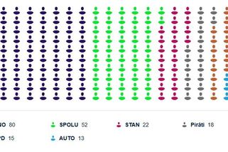 Kompletně sečteno. ANO bude mít 80 poslanců - Novinky