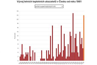 Vedra v Česku v grafech: Už teď je jasné, že se léto zapíše do historie - Novinky