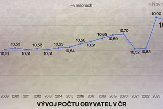 Počet obyvatel Česka klesl, Ukrajinci odcházejí - Novinky