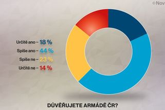 Češi věří armádě nejméně za 16 let - Novinky