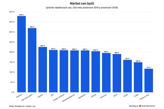 Byty v regionech zdražují rychleji než v Praze, rekordmanem dekády je Ostrava - Novinky