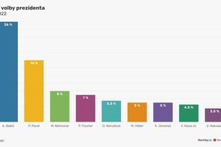 Favoritem prezidentské volby je Babiš, následuje Pavel a Němcová - Novinky