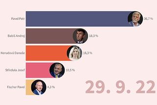Prezidentská volba: Babiš se stále více propadá, Nerudová roste - Seznam Zprávy