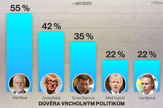 Nejdůvěryhodnějším politikem je Pavel, následují Babiš s Okamurou - Novinky