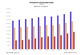 Německé výdělky? Stát škudlí a firmy přidávají jen pár procent - Novinky