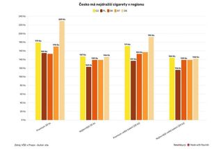 Nejdražší kuřivo v regionu. Pro cigarety si Češi jezdí už i do Německa - Novinky