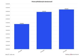 České televizi přibylo koncesionářů. Příští rok čeká příjem sedm miliard - Novinky