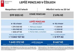 Vláda bude schvalovat změny v penzijním spoření. Mladým přidá, fondům vezme - Novinky