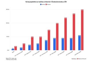 Poplatky za ČT a ČRo se od května zvýší. Normu podepsal prezident - Novinky