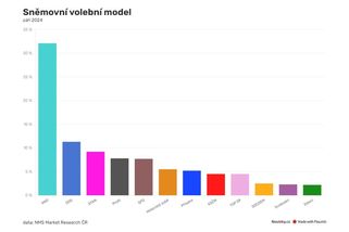 Volby by vyhrálo ANO. S Přísahou a Motoristy by získalo ve Sněmovně pohodlnou většinu - Novinky