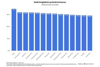 Nabídek brigád je zatím méně. Platí se od 130 korun za hodinu - Novinky