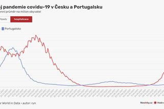 Proč drží Portugalci covid na uzdě? Neslibovali tečku - Novinky