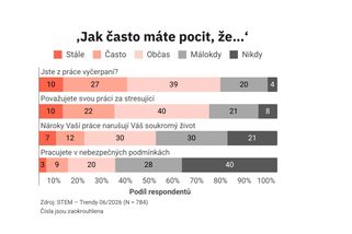 Průzkum: Tři čtvrtiny Čechů a Češek se cítí z práce vyčerpány, pětině narušuje soukromý život