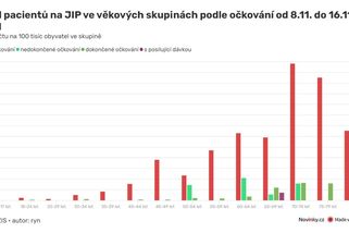 Pandemie neočkovaných se potvrzuje: tvoří většinu nakažených, hospitalizovaných i zemřelých - Novinky