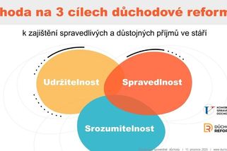 Půjdou dvacátníci do důchodu v 73 letech? Reformu je třeba brát vážně, říkají experti - Novinky