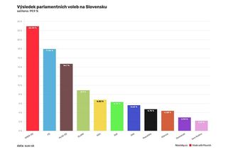 Volby na Slovensku: Čaputová pověří Fica sestavením vlády - Novinky