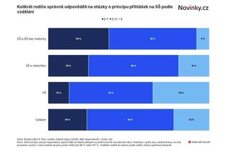 Čtvrtina rodičů nerozumí systému přihlašování na střední školy - Novinky