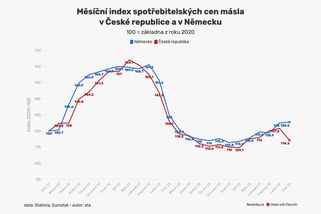 Srovnání a vývoj ceny másla v ČR a Německu. Skoro jako přes kopírák - Novinky