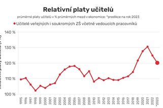 S platy učitelů to jde zase z kopce, varuje studie - Novinky