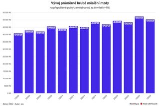 Průměrná mzda stoupla téměř o čtyři tisíce - Novinky