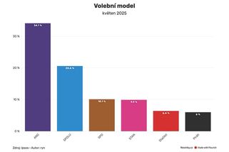 Volby by vyhrálo ANO, Spolu ztratilo - Novinky