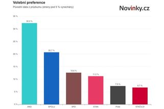 Motoristé by ve volbách nedostali ani tři procenta - Novinky