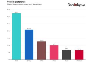 ANO a Spolu posilují, Motoristé by do Sněmovny neprošli - Novinky