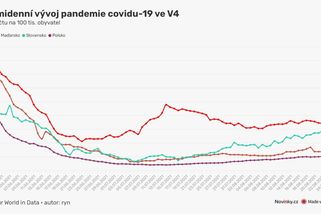 Promořeno. Epidemiologové zdůvodnili, proč je Česko i celá V4 covidovým premiantem - Novinky