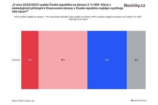 Lidé armádě věří a snižování výdajů na obranu odmítají - Novinky