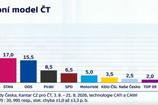 Kantar: ANO v srpnu mírně oslabuje, jeho voliči míří ke STAN i SPD - Echo24.cz