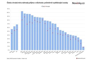 České penze v porovnání zemí zaostávají - Novinky