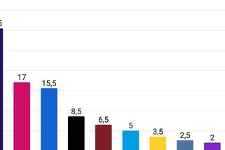 Kantar: ANO dál vede, část jeho voličů ale odchází ke Starostům. Ti jsou na svém historickém maximu