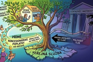 Proč je nutné platit veřejnoprávní média přímo - Médium.cz