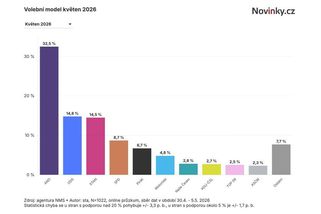 Exkluzivní průzkum: Motoristé jsou nejčastěji označováni za zklamání, do Sněmovny by nepronikli - Novinky