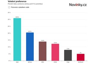 ANO oslabilo, výrazně posílilo hnutí STAN - Novinky