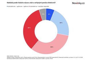 Stát hospodaří neefektivně, myslí si dvě třetiny Čechů. Většina se zadlužováním vlády nesouhlasí - Novinky