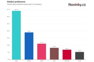 ANO kleslo, STAN posiluje, Motoristé mimo Sněmovnu, ukázal nový průzkum - Novinky