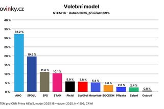 ANO by dosáhlo na ústavní většinu s SPD, Stačilo! a Motoristy - Novinky