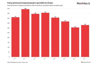 Bojeschopných Ukrajinců přichází do Česka výrazně méně - Novinky